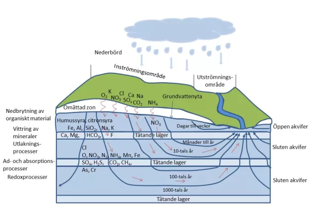 Groundwatersystem