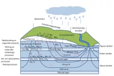 Groundwatersystem