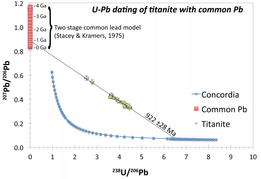 Titanite dating